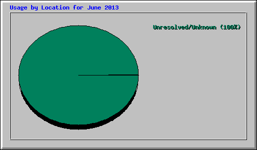 Usage by Location for June 2013