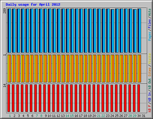 Daily usage for April 2012