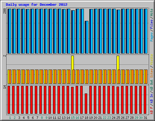 Daily usage for December 2012