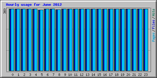 Hourly usage for June 2012