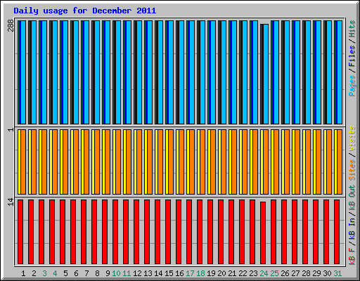 Daily usage for December 2011