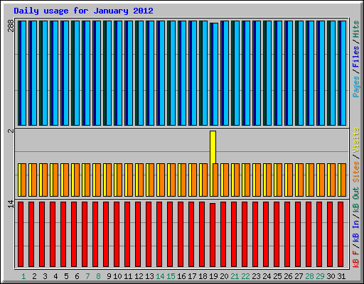 Daily usage for January 2012