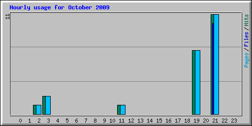 Hourly usage for October 2009