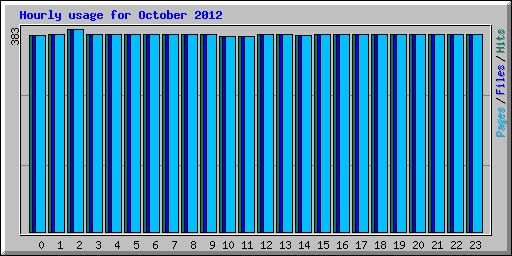 Hourly usage for October 2012