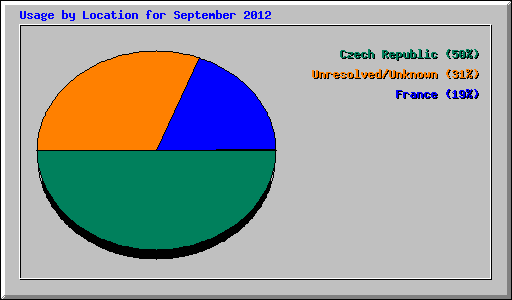 Usage by Location for September 2012