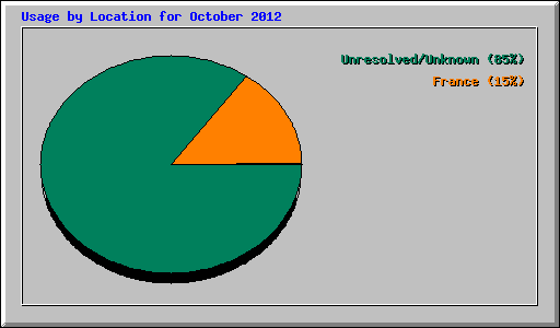 Usage by Location for October 2012