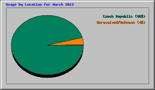 Usage by Location for March 2013