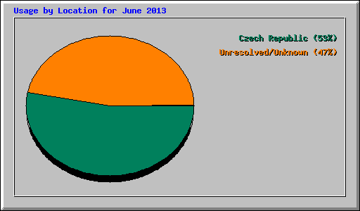 Usage by Location for June 2013