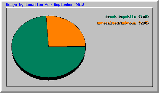 Usage by Location for September 2013