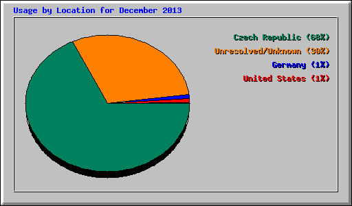 Usage by Location for December 2013
