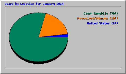 Usage by Location for January 2014