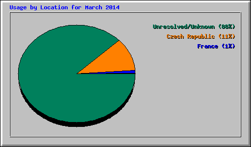 Usage by Location for March 2014