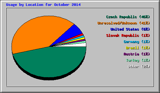 Usage by Location for October 2014