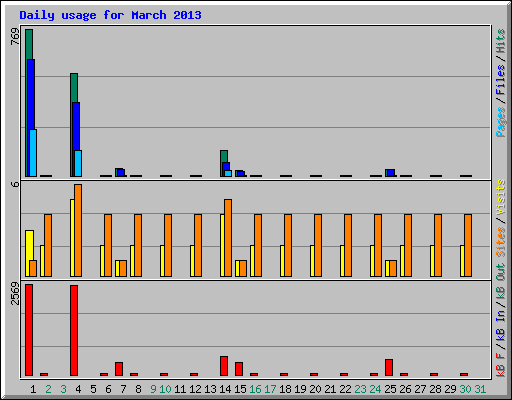 Daily usage for March 2013