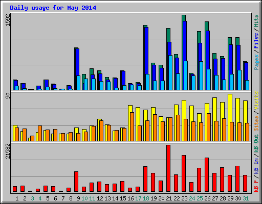 Daily usage for May 2014