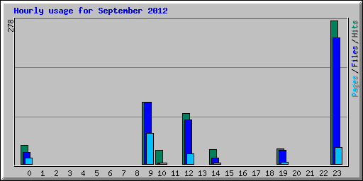 Hourly usage for September 2012