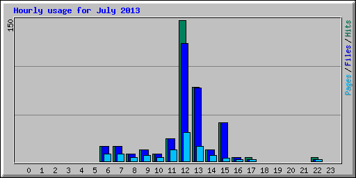 Hourly usage for July 2013