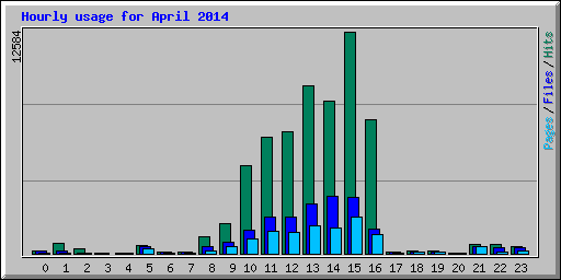 Hourly usage for April 2014
