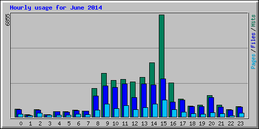 Hourly usage for June 2014