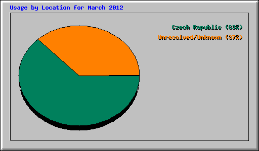 Usage by Location for March 2012