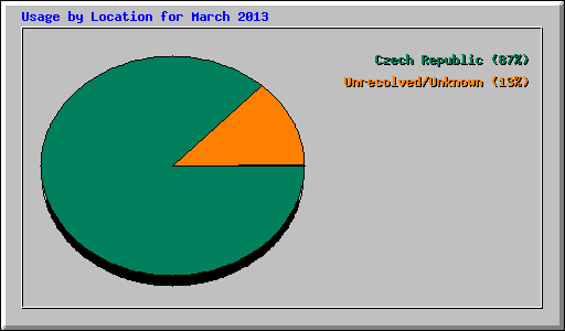 Usage by Location for March 2013