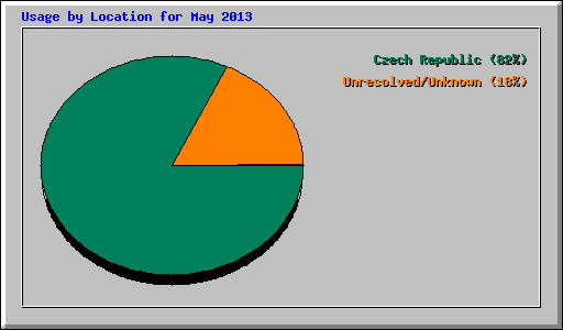 Usage by Location for May 2013