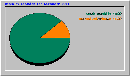 Usage by Location for September 2014