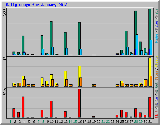 Daily usage for January 2012