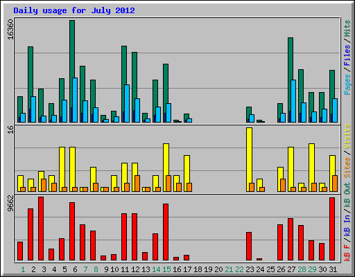 Daily usage for July 2012