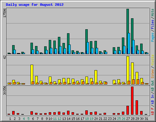 Daily usage for August 2012