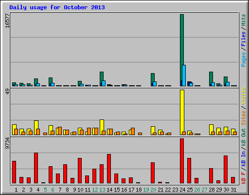 Daily usage for October 2013