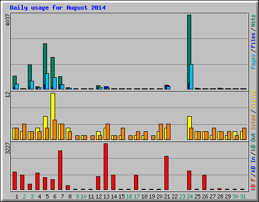 Daily usage for August 2014