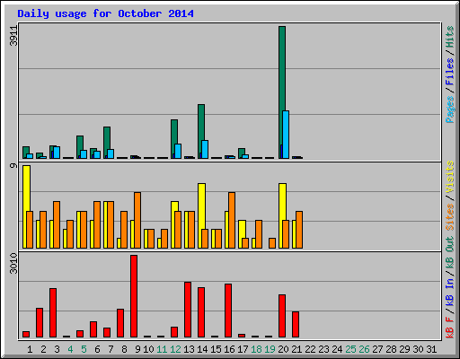 Daily usage for October 2014