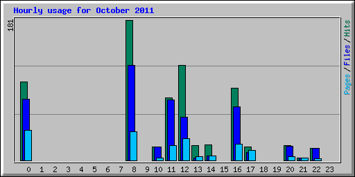 Hourly usage for October 2011