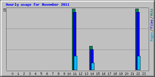 Hourly usage for November 2011