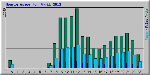 Hourly usage for April 2012