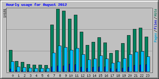 Hourly usage for August 2012