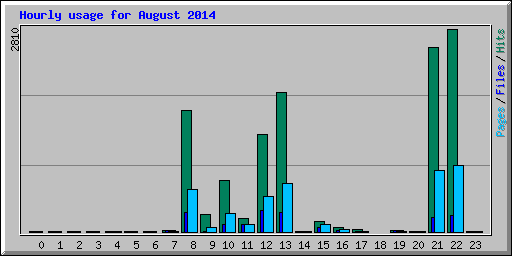 Hourly usage for August 2014