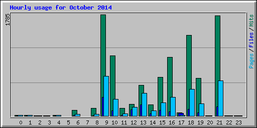 Hourly usage for October 2014