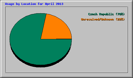 Usage by Location for April 2013