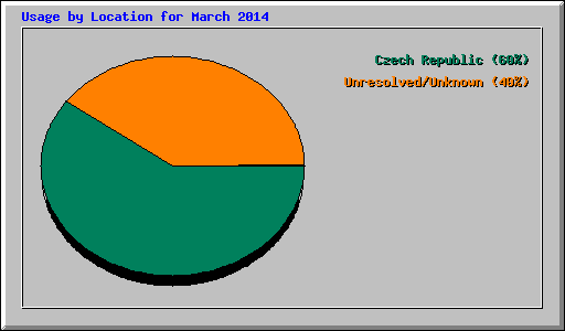 Usage by Location for March 2014