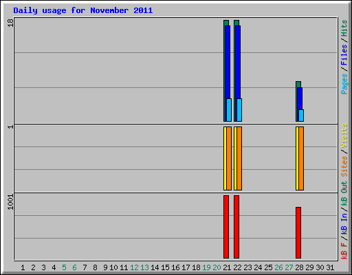 Daily usage for November 2011