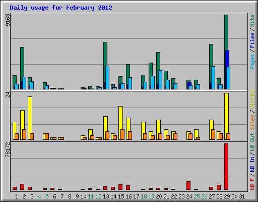 Daily usage for February 2012