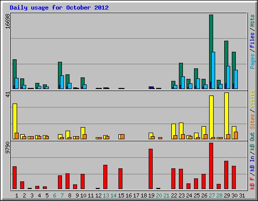 Daily usage for October 2012