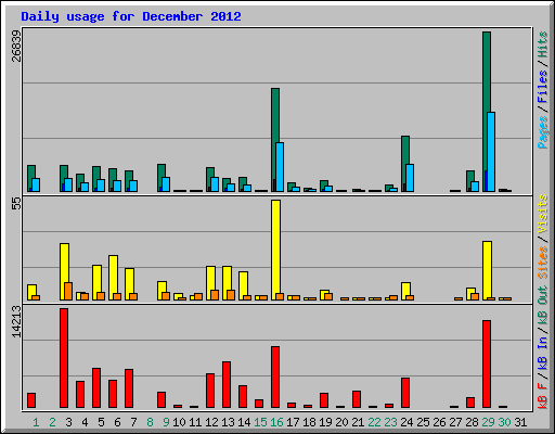 Daily usage for December 2012