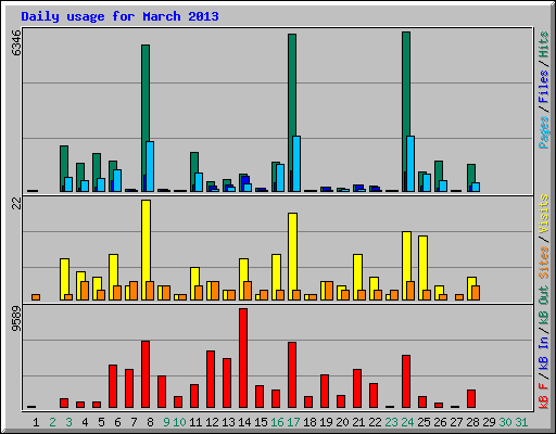 Daily usage for March 2013
