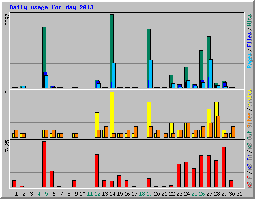 Daily usage for May 2013