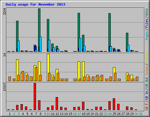 Daily usage for November 2013