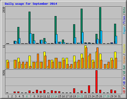 Daily usage for September 2014
