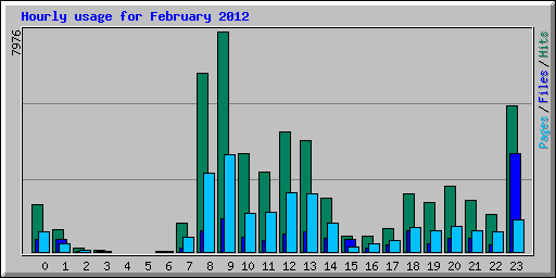 Hourly usage for February 2012
